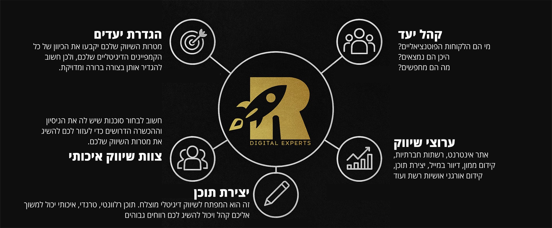 שיווק דיגיטלי לעסקים - כל השלבים בתמונה אחת מסודרת